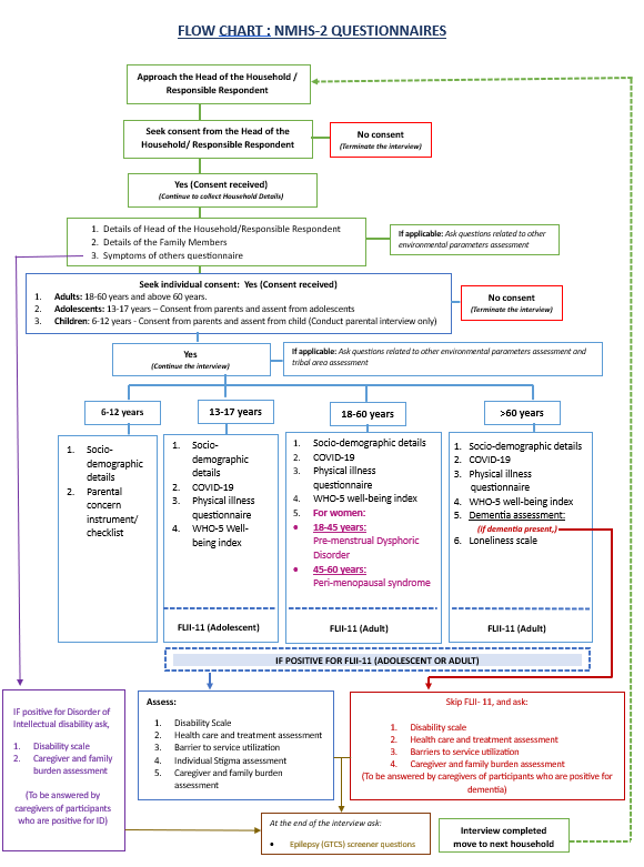 NMHS-2 Questionnaires Flowchart